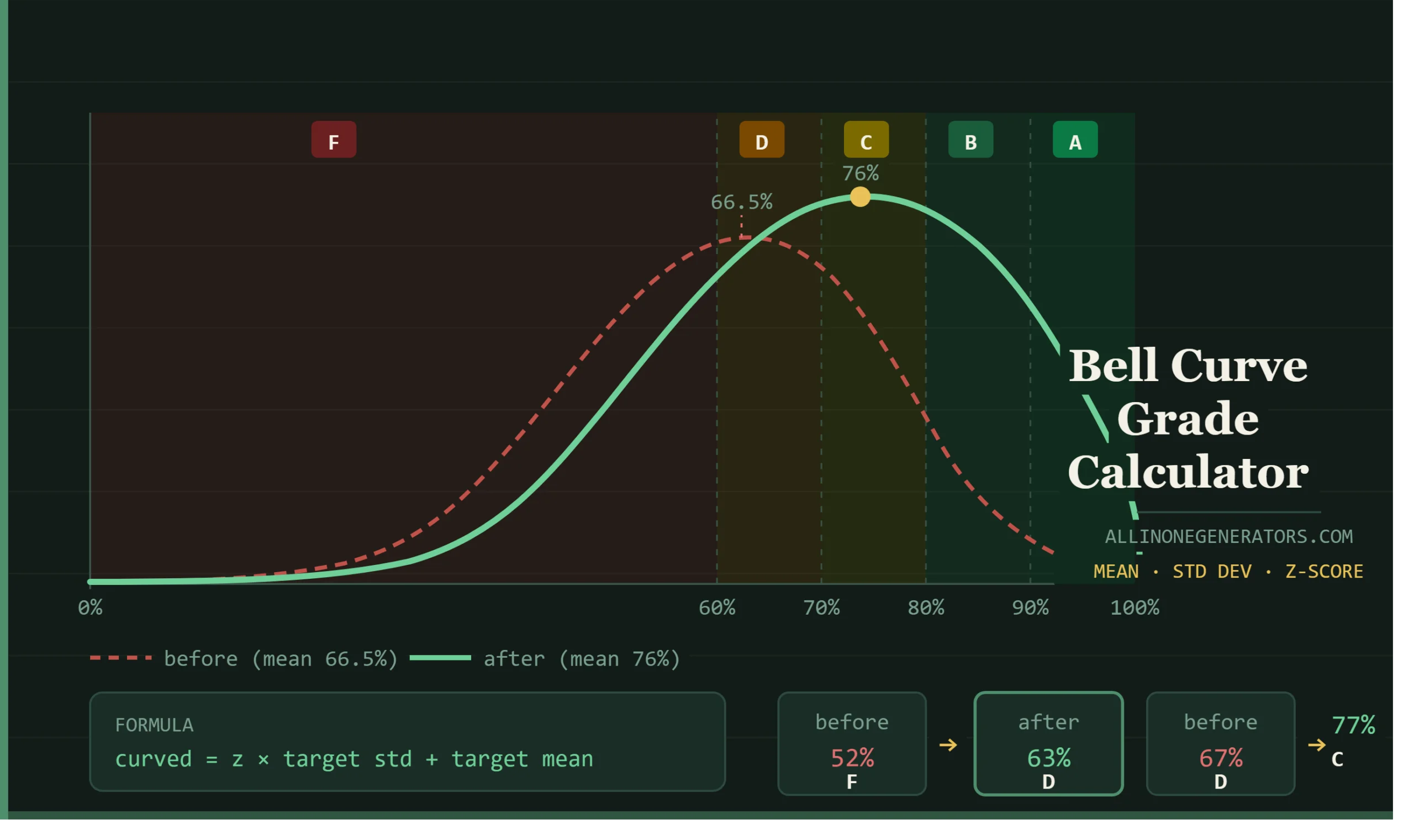 Bell curve grade distribution chart showing student scores curved from a 66% class average to a target 76% mean using standard deviation